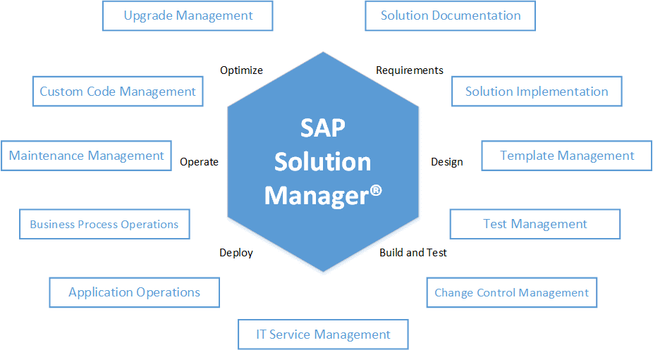 sap solution manager